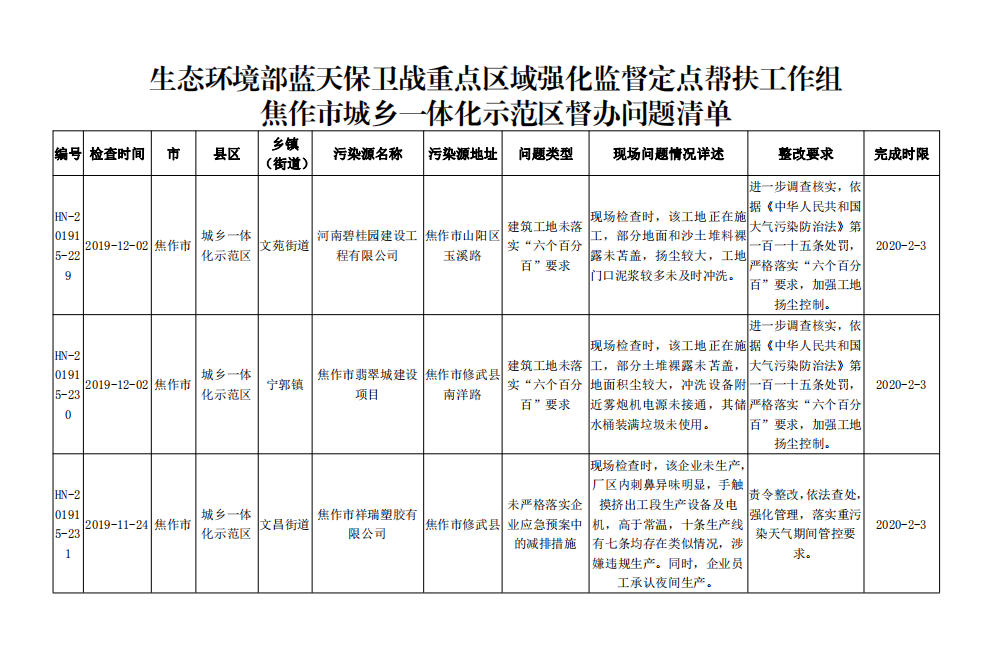 生态环境部蓝天保卫战重点区域强化监督定点帮扶工作组督办问题清单.png