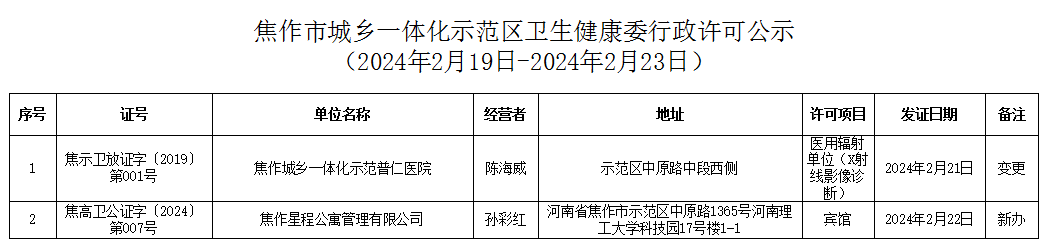 焦作市城乡一体化示范区卫生健康委行政许可公示（2024年2月19日-2024年2月23日）.png