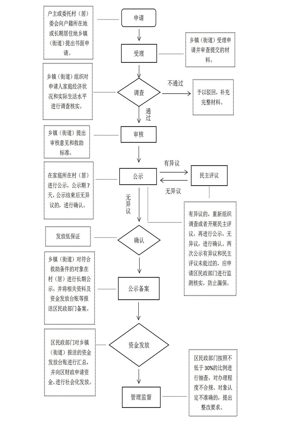 城乡最低生活保障对象办事指南（2024.7.16）_01(1).jpg